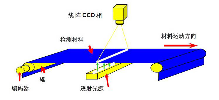 工業(yè)視覺(jué)檢測(cè)設(shè)備如何選購(gòu)？四大要點(diǎn)為你指路