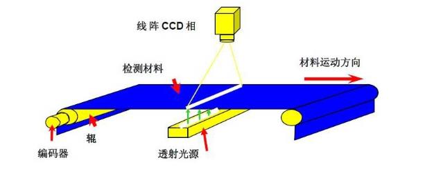 鈑金表面缺陷在線檢測是利用先進(jìn)的圖像處理技術(shù)和自動化設(shè)備